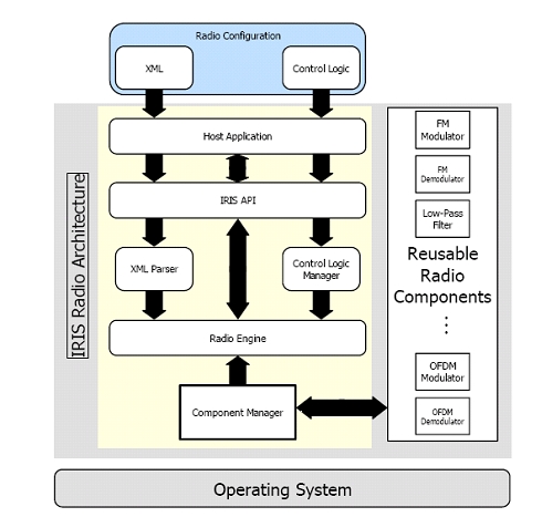 Iris 2.0 architecture