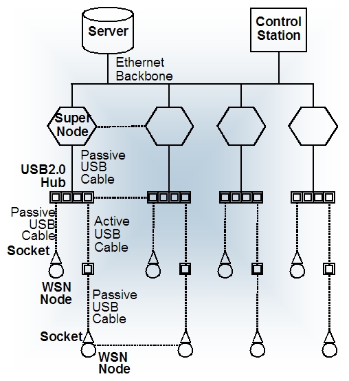 Test Bed On Flowvella